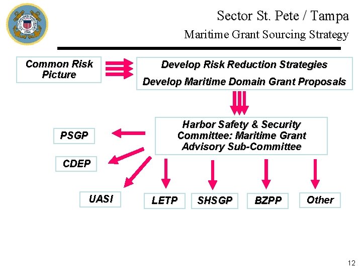 Sector St. Pete / Tampa Maritime Grant Sourcing Strategy Common Risk Picture Develop Risk