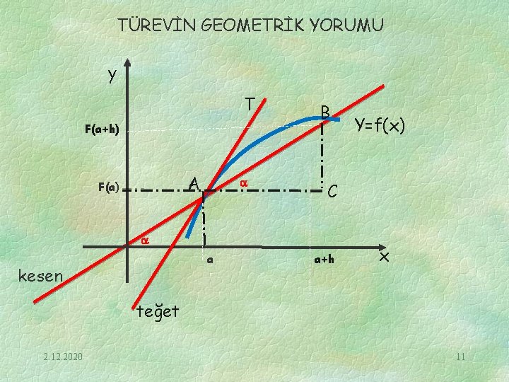 TÜREVİN GEOMETRİK YORUMU y T F(a+h) A F(a) B C a kesen Y=f(x) a+h