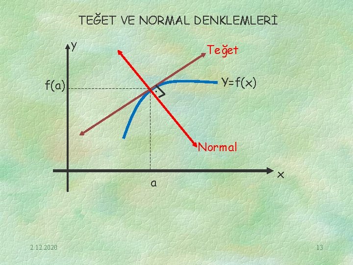 TEĞET VE NORMAL DENKLEMLERİ y f(a) Teğet. Y=f(x) Normal a 2. 12. 2020 x