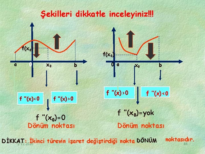 Şekilleri dikkatle inceleyiniz!!! f(x 0) a 0 f ’’(x)<0 f(x 0) x 0 b