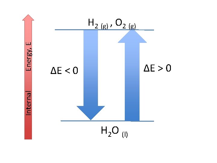ΔE > 0 ΔE < 0 Internal Energy, E H 2 (g) , O