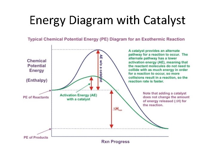 Energy Diagram with Catalyst 