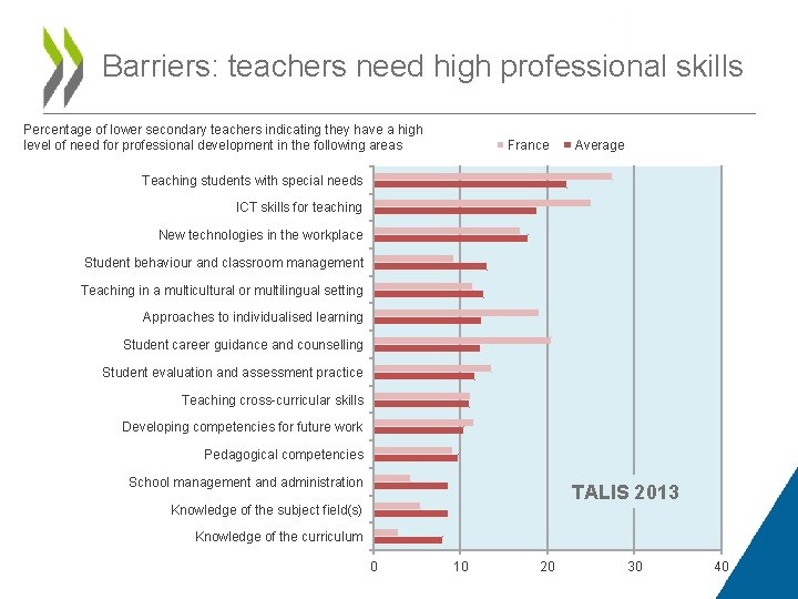 Teachers' needs for professional development Fig II. 3. 3 Barriers: teachers need high professional Teachers' needs for professional development Fig II. 3. 3 Barriers: teachers need high professional