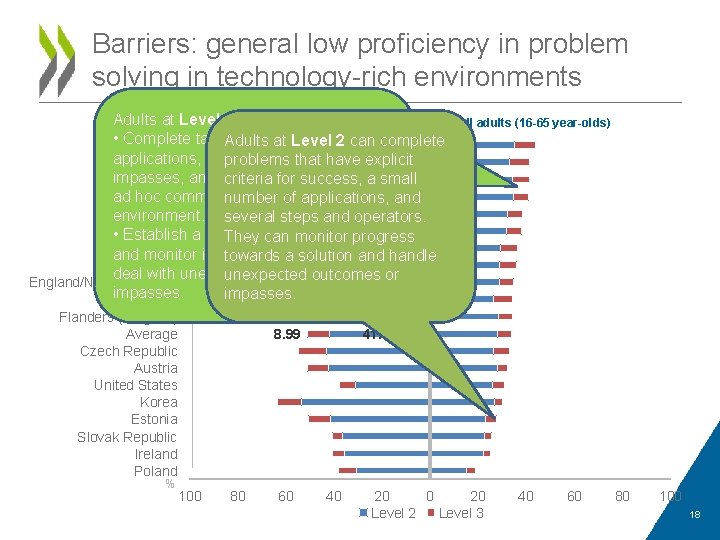 Barriers: general low proficiency in problem solving in technology-rich environments Adults at Level 3 Barriers: general low proficiency in problem solving in technology-rich environments Adults at Level 3