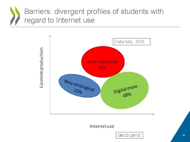 Barriers: divergent profiles of students with regard to Internet use Data Italy, 2008 OECD Barriers: divergent profiles of students with regard to Internet use Data Italy, 2008 OECD