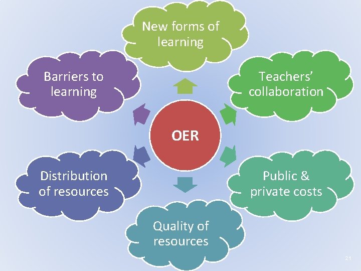 New forms of learning Barriers to learning Teachers’ collaboration OER Public & private costs New forms of learning Barriers to learning Teachers’ collaboration OER Public & private costs
