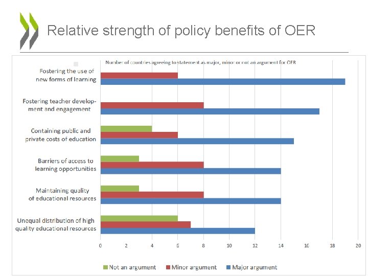 Relative strength of policy benefits of OER 22 Relative strength of policy benefits of OER 22