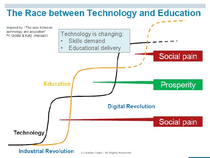 Technology is changing: • Skills demand • Educational delivery 5 Technology is changing: • Skills demand • Educational delivery 5
