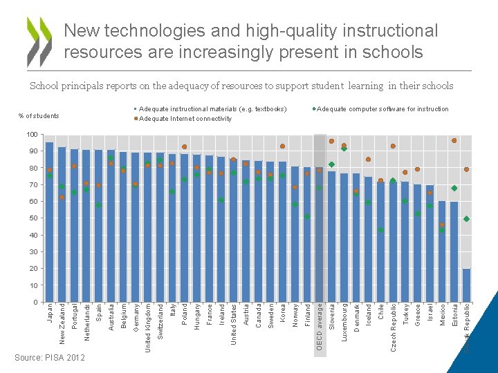 New technologies and high-quality instructional resources are increasingly present in schools School principals reports New technologies and high-quality instructional resources are increasingly present in schools School principals reports