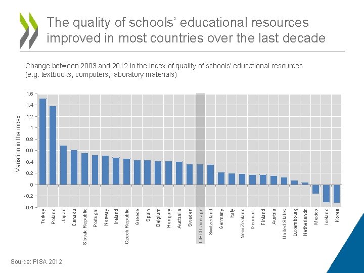 The quality of schools’ educational resources improved in most countries over the last decade The quality of schools’ educational resources improved in most countries over the last decade