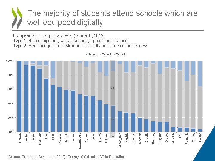 The majority of students attend schools which are well equipped digitally European schools; primary The majority of students attend schools which are well equipped digitally European schools; primary