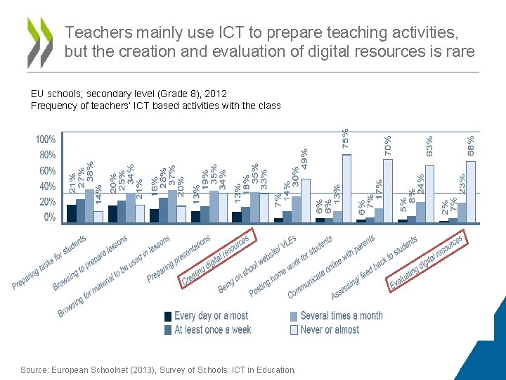 Teachers mainly use ICT to prepare teaching activities, but the creation and evaluation of Teachers mainly use ICT to prepare teaching activities, but the creation and evaluation of