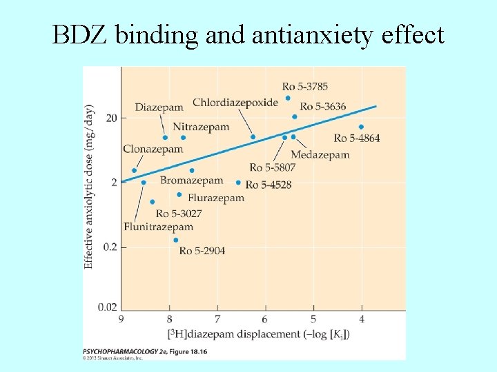 BDZ binding and antianxiety effect 