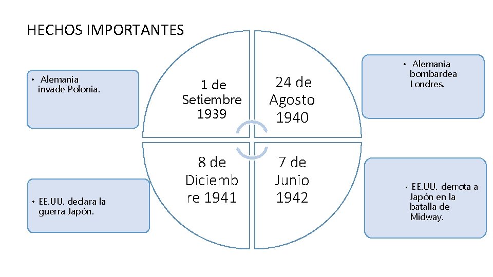 HECHOS IMPORTANTES • Alemania invade Polonia. • EE. UU. declara la guerra Japón. 1