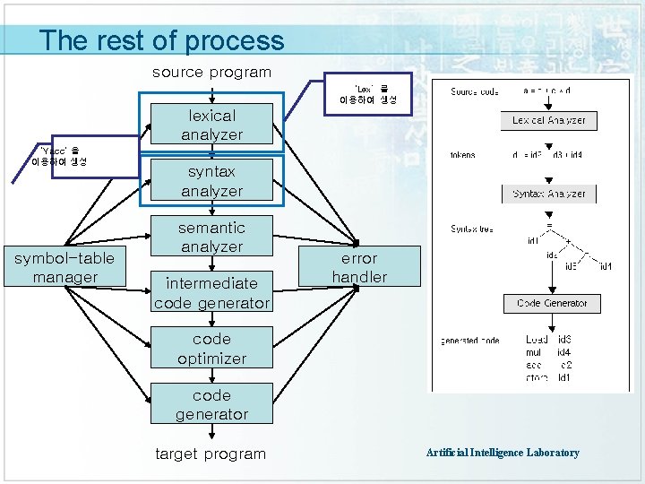 The rest of process source program ‘Lex’를 이용하여 생성 lexical analyzer ‘Yacc’ 을 이용하여