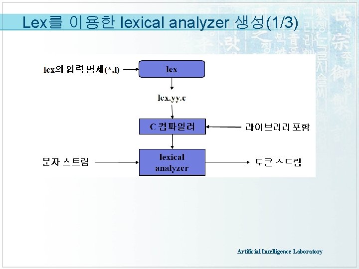 Lex를 이용한 lexical analyzer 생성(1/3) Artificial Intelligence Laboratory 