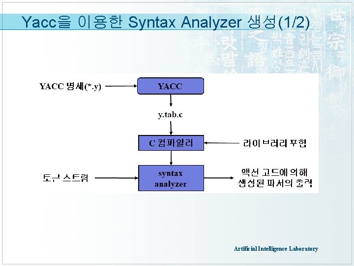 Yacc을 이용한 Syntax Analyzer 생성(1/2) Artificial Intelligence Laboratory 