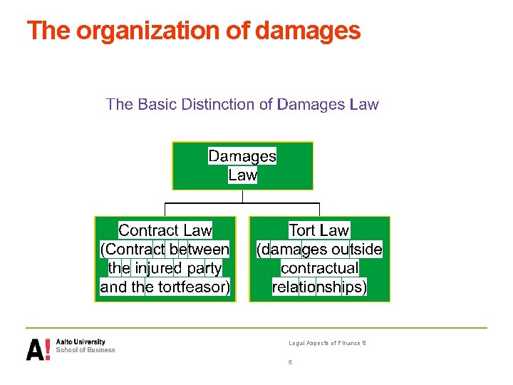 The organization of damages Legal Aspects of Finance 8 5 