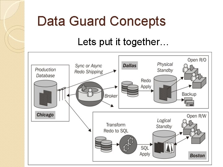 Data Guard Concepts Lets put it together… 