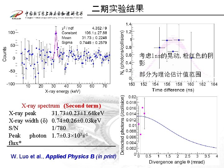 二期实验结果 考虑 1 ns的晃动, 粉红色的阴 影 部分为理论估计值范围 X-ray spectrum (Second term) X-ray peak 31.