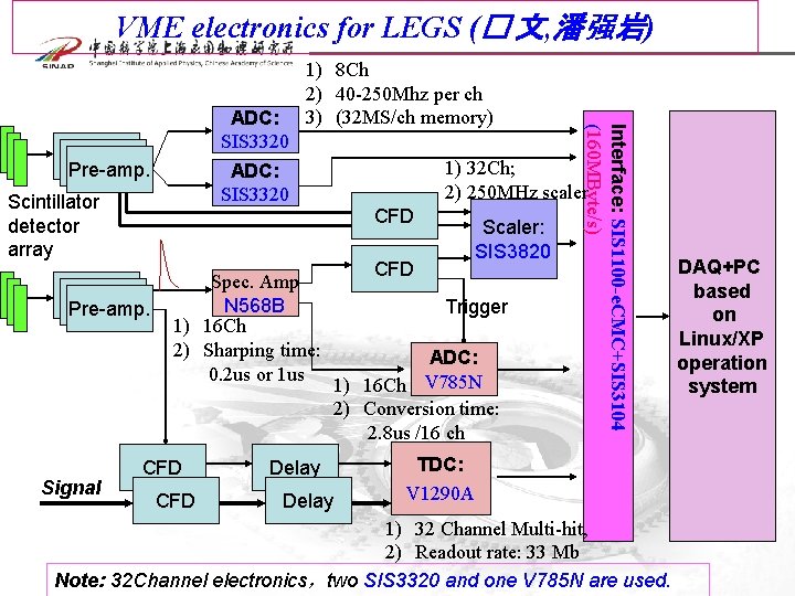 VME electronics for LEGS (� 文, 潘强岩) Pre-amp. Scintillator detector array Pre-amp. Signal Spec.
