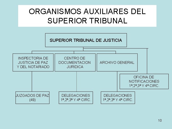 ORGANISMOS AUXILIARES DEL SUPERIOR TRIBUNAL DE JUSTICIA INSPECTORIA DE JUSTICIA DE PAZ Y DEL