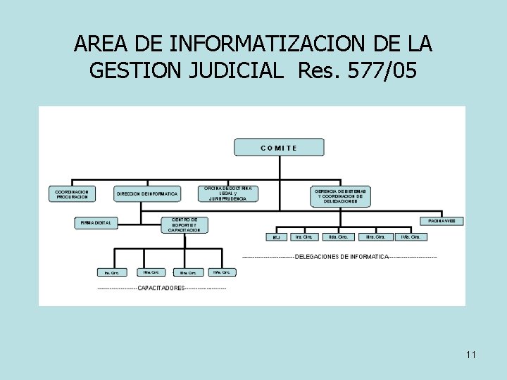AREA DE INFORMATIZACION DE LA GESTION JUDICIAL Res. 577/05 11 