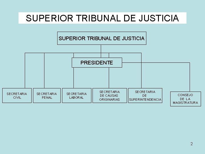 SUPERIOR TRIBUNAL DE JUSTICIA PRESIDENTE SECRETARIA CIVIL SECRETARIA PENAL SECRETARIA LABORAL SECRETARIA DE CAUSAS