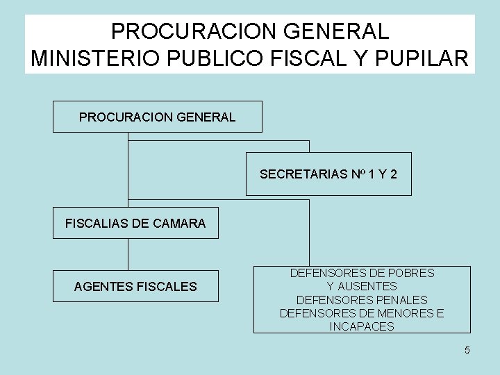 PROCURACION GENERAL MINISTERIO PUBLICO FISCAL Y PUPILAR PROCURACION GENERAL SECRETARIAS Nº 1 Y 2