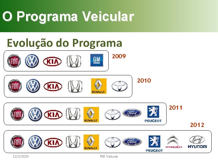 O Programa Veicular Evolução do Programa 2009 2010 2011 2012 12/2/2020 PBE Veicular 
