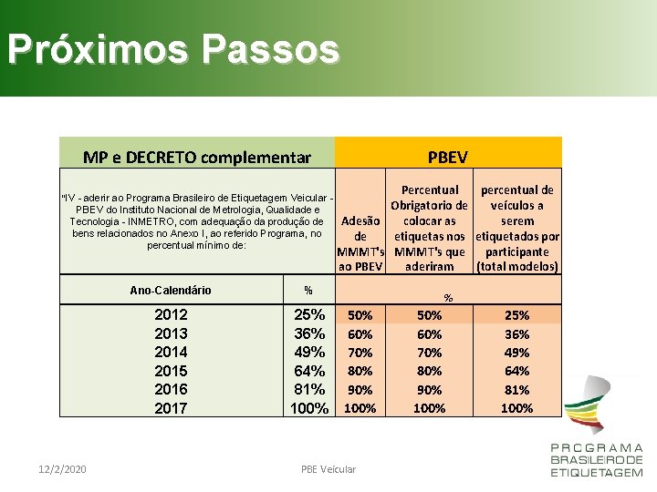 Próximos Passos MP e DECRETO complementar “IV - aderir ao Programa Brasileiro de Etiquetagem