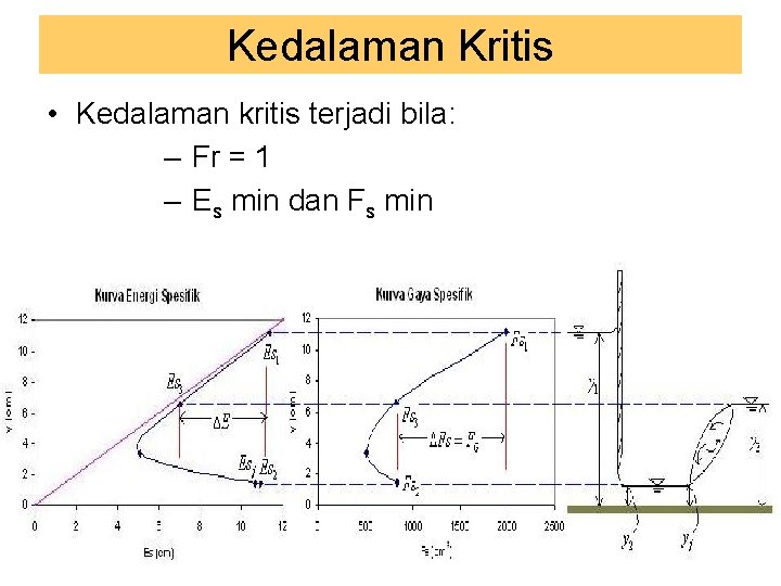 Kedalaman Kritis • Kedalaman kritis terjadi bila: – Fr = 1 – Es min