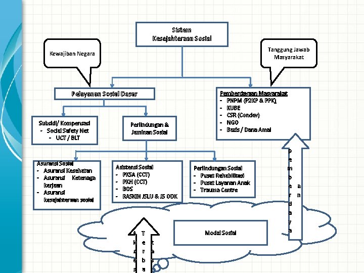 Sistem Kesejahteraan Sosial Tanggung Jawab Masyarakat Kewajiban Negara Pelayanan Sosial Dasar Subsidi/ Kompensasi Consumer