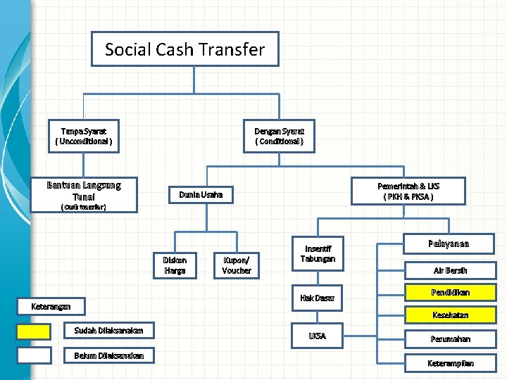 Social Cash Transfer Tanpa Syarat ( Unconditional ) Bantuan Langsung Tunai Dengan Syarat (