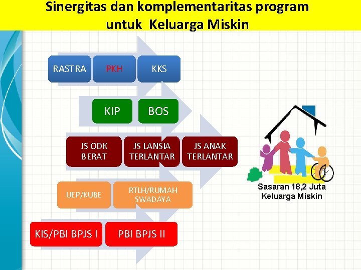 Sinergitas dan komplementaritas program untuk Keluarga Miskin RASTRA PKH KKS KIP BOS JS ODK