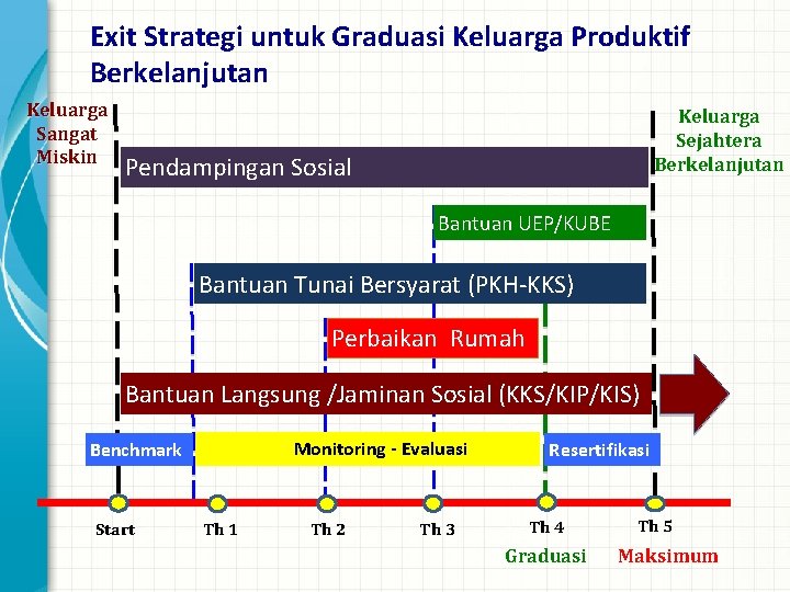 Exit Strategi untuk Graduasi Keluarga Produktif Berkelanjutan Keluarga Sangat Miskin Keluarga Sejahtera Berkelanjutan Pendampingan