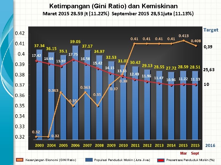 Ketimpangan (Gini Ratio) dan Kemiskinan Maret 2015 28. 59 jt (11. 22%) September 2015