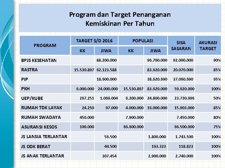 Program dan Target Penanganan Kemiskinan Per Tahun PROGRAM TARGET S/D 2016 KK BPJS KESEHATAN