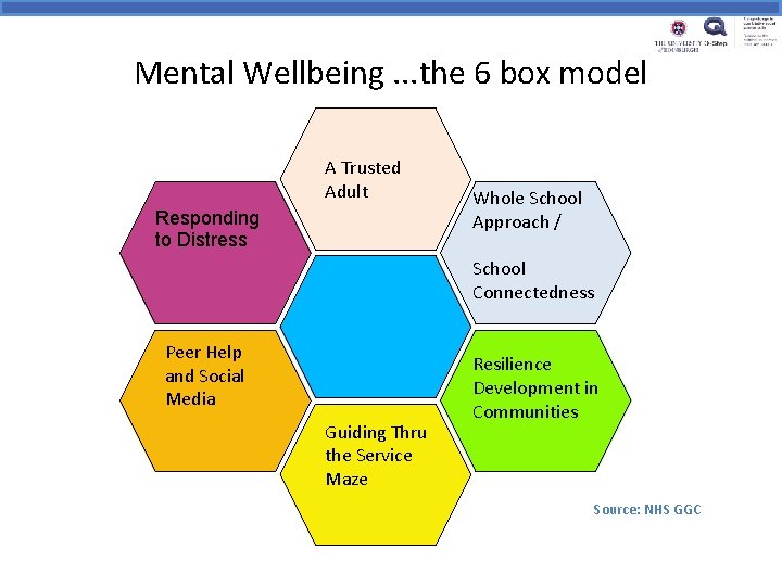 Mental Wellbeing. . . the 6 box model A Trusted Adult Responding to Distress Mental Wellbeing. . . the 6 box model A Trusted Adult Responding to Distress