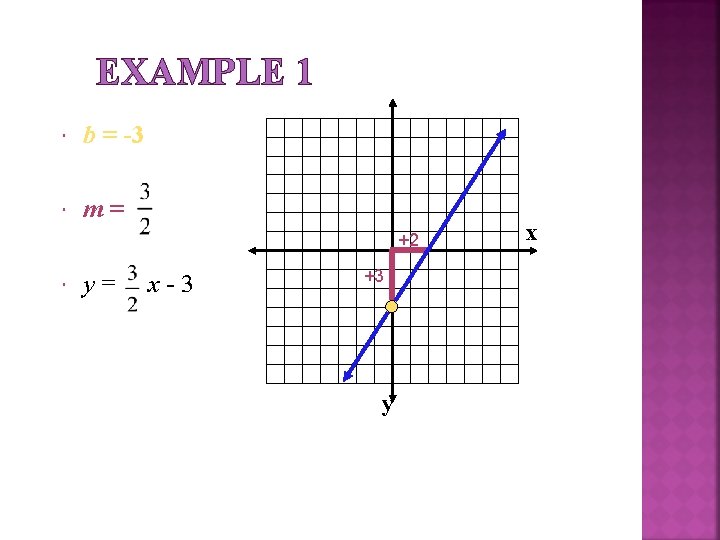 EXAMPLE 1 b = -3 m= +2 y= x-3 +3 y x EXAMPLE 1 b = -3 m= +2 y= x-3 +3 y x