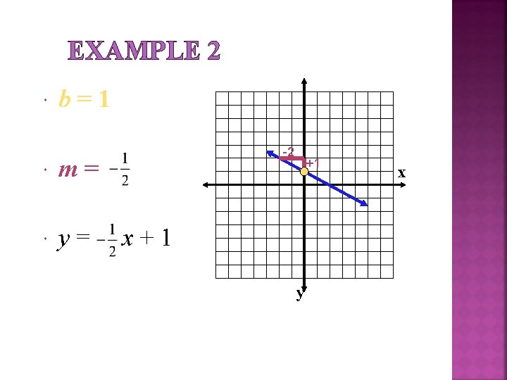 EXAMPLE 2 b=1 m= y= -2 +1 x+1 y x EXAMPLE 2 b=1 m= y= -2 +1 x+1 y x