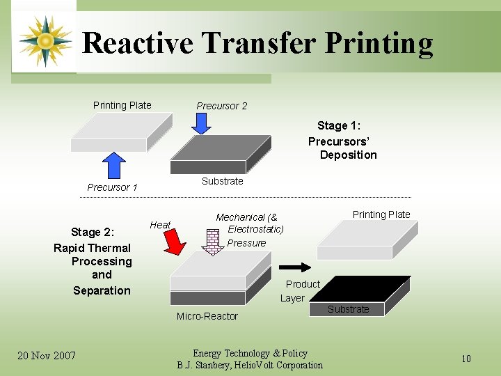 Reactive Transfer Printing Plate Precursor 2 Stage 1: Precursors’ Deposition Substrate Precursor 1 Stage