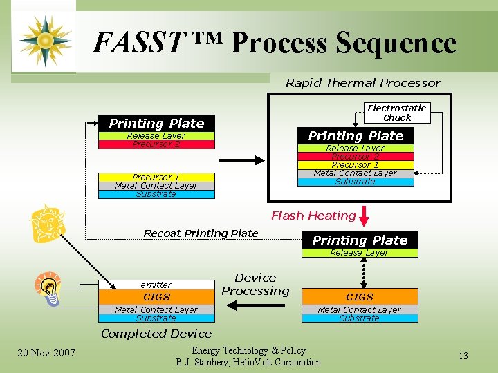 FASST ™ Process Sequence Rapid Thermal Processor Electrostatic Chuck Printing Plate Release Layer Precursor