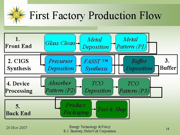 First Factory Production Flow 1. Front End Glass Clean Metal Deposition 2. CIGS Synthesis