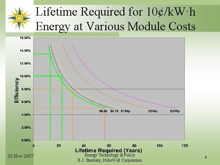 Lifetime Required for 10¢/k. W·h Energy at Various Module Costs 20 Nov 2007 Energy