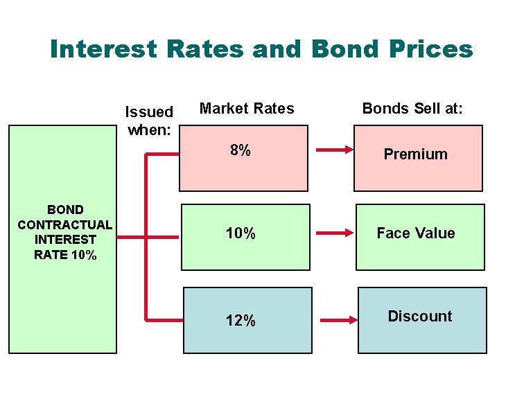 Interest Rates and Bond Prices Issued when: BOND CONTRACTUAL INTEREST RATE 10% Market Rates