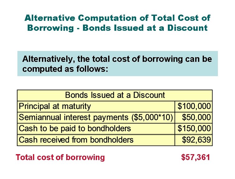 Alternative Computation of Total Cost of Borrowing - Bonds Issued at a Discount Alternatively,