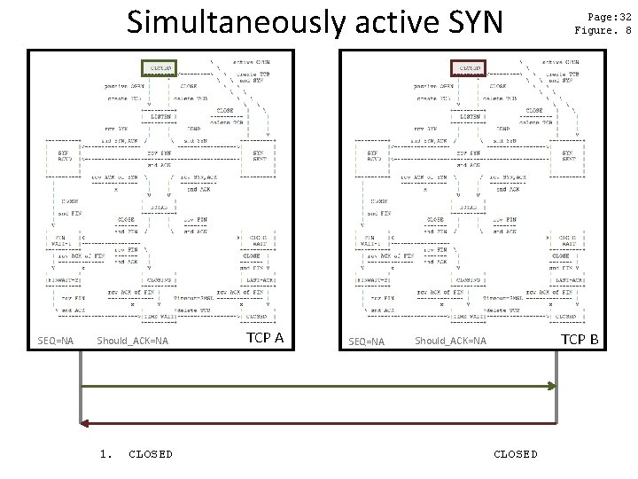Simultaneously active SYN SEQ=NA Should_ACK=NA 1. CLOSED TCP A SEQ=NA Page: 32 Figure. 8
