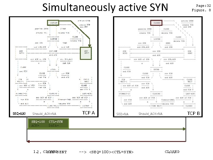 Simultaneously active SYN SEQ=100 SEQ=NA Should_ACK=NA SEQ=100 ACK= TCP A SEQ=NA TCP B Should_ACK=NA