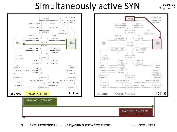 Simultaneously active SYN SEQ=100 Should_ACK=301 Should_ACK=NA SEQ=100 ACK= TCP A SEQ=300 SEQ=NA 3. TCP